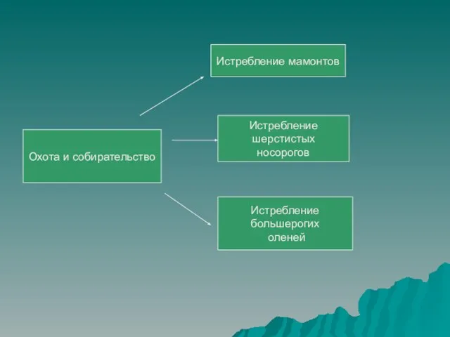 Охота и собирательство Истребление мамонтов Истребление шерстистых носорогов Истребление большерогих оленей