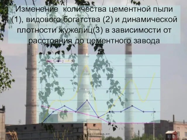 Изменение количества цементной пыли (1), видового богатства (2) и динамической плотности жужелиц(3)