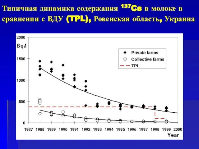 Типичная динамика содержания 137Cs в молоке в сравнении с ВДУ (TPL), Ровенская область, Украина