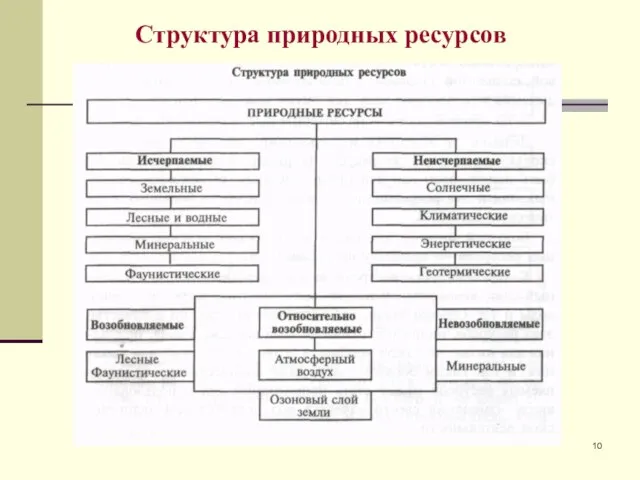 Структура природных ресурсов