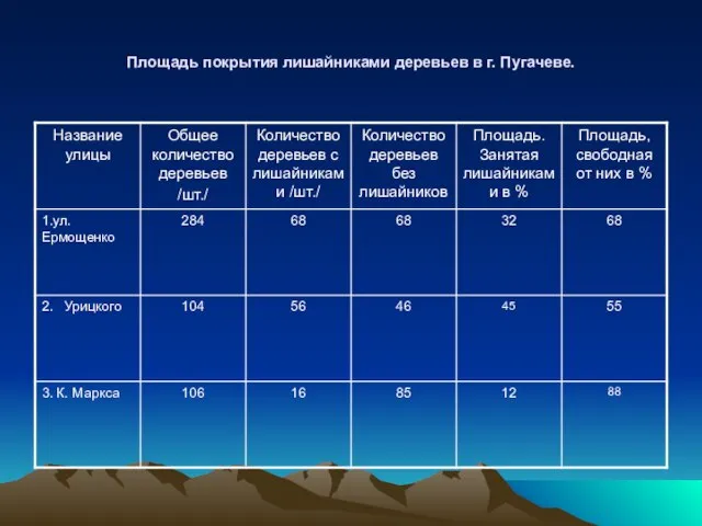 Площадь покрытия лишайниками деревьев в г. Пугачеве.