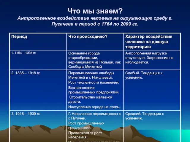 Что мы знаем? Антропогенное воздействие человека на окружающую среду г. Пугачева в