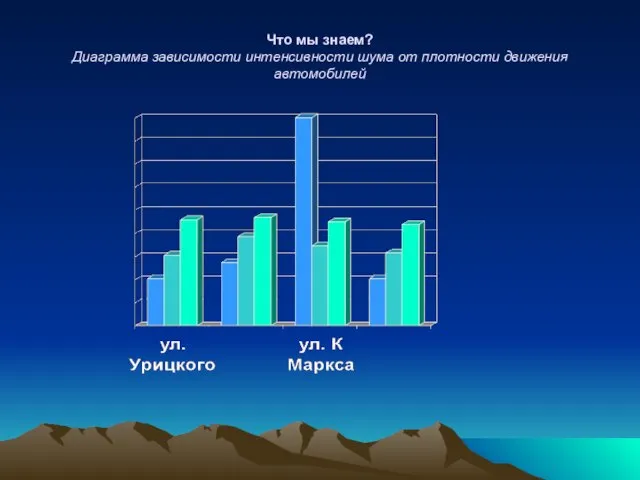 Что мы знаем? Диаграмма зависимости интенсивности шума от плотности движения автомобилей