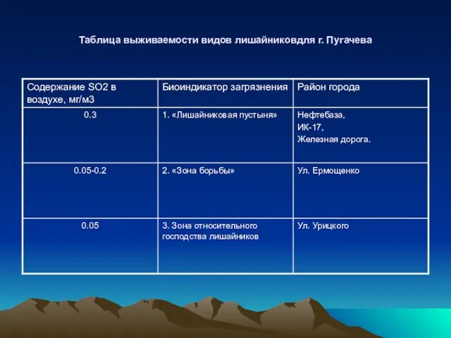 Таблица выживаемости видов лишайниковдля г. Пугачева