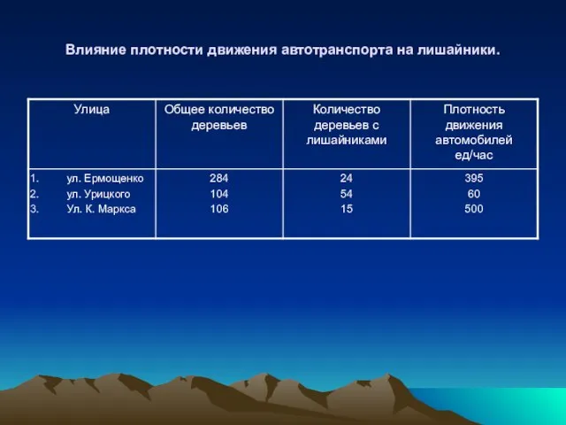 Влияние плотности движения автотранспорта на лишайники.