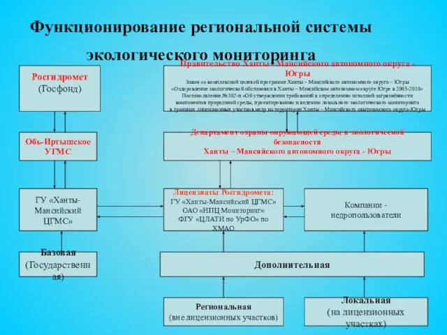 Функционирование региональной системы экологического мониторинга Росгидромет (Госфонд) Обь-Иртышское УГМС ГУ «Ханты- Мансийский