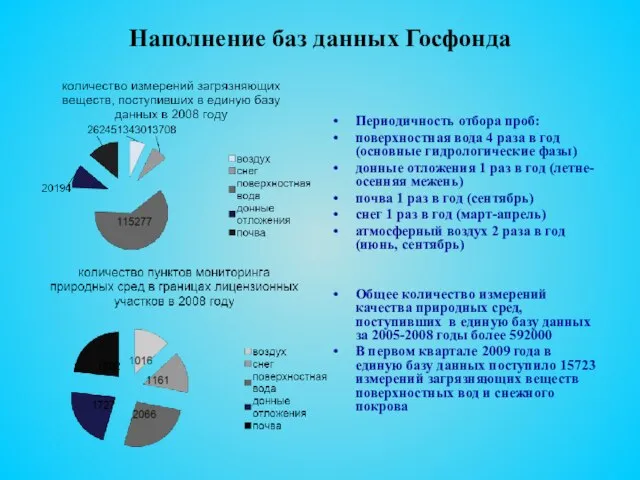 Наполнение баз данных Госфонда Периодичность отбора проб: поверхностная вода 4 раза в