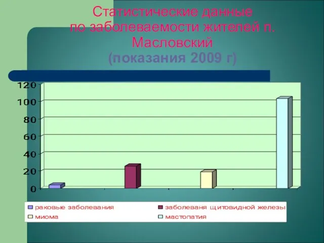 Статистические данные по заболеваемости жителей п. Масловский (показания 2009 г)