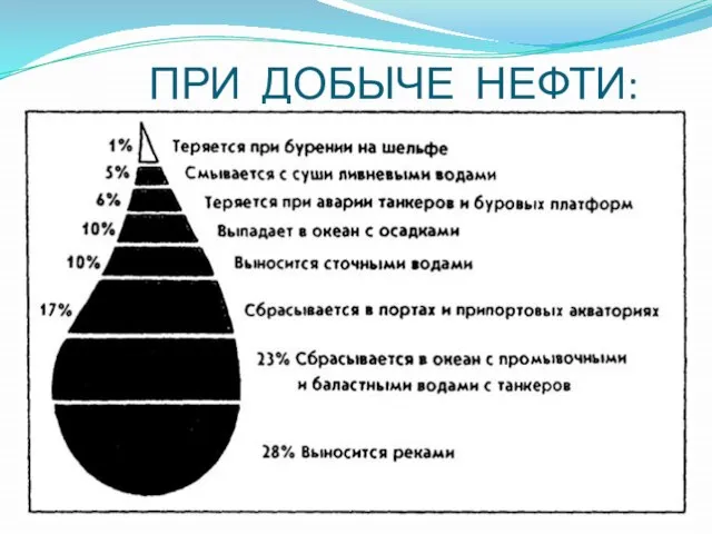 ПРИ ДОБЫЧЕ НЕФТИ: