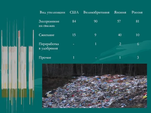 Соотношение видов утилизации ТБО в различных странах, % Вид утилизации США Великобритания