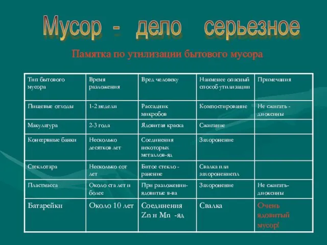 Памятка по утилизации бытового мусора Мусор - дело серьезное