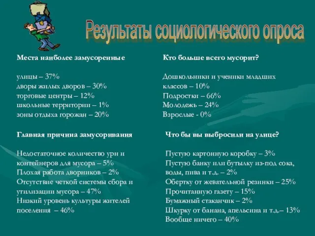 Результаты социологического опроса Места наиболее замусоренные улицы – 37% дворы жилых дворов