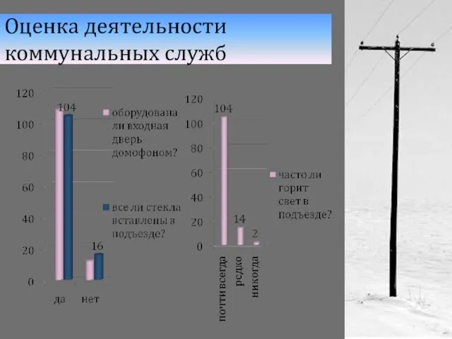 Оценка деятельности коммунальных служб