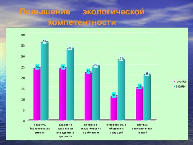 Повышение экологической компетентности