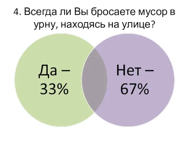 4. Всегда ли Вы бросаете мусор в урну, находясь на улице?