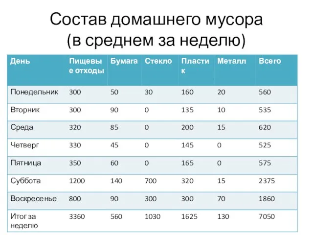 Состав домашнего мусора (в среднем за неделю)