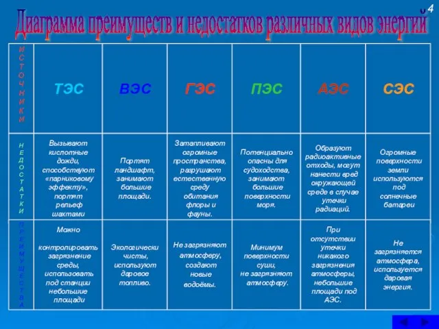 Диаграмма преимуществ и недостатков различных видов энергий 4