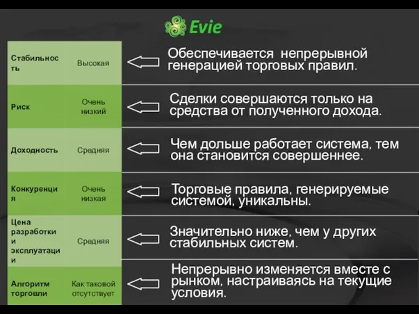 Обеспечивается непрерывной генерацией торговых правил. Сделки совершаются только на средства от полученного