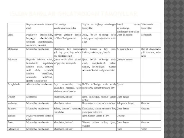 Islom banklar ishlatadigan tamoiyllar