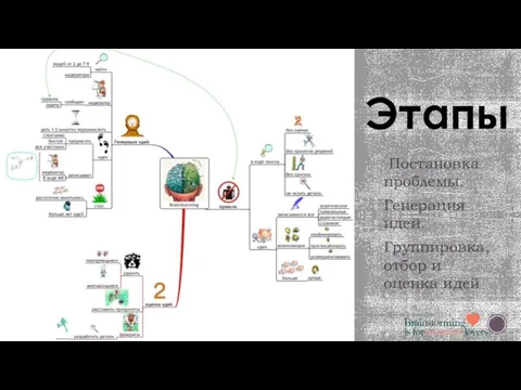 Этапы Постановка проблемы. Генерация идей. Группировка, отбор и оценка идей