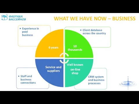 WHAT WE HAVE NOW – BUSINESS