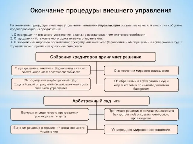 По окончании процедуры внешнего управления внешний управляющий составляет отчет о и вносит