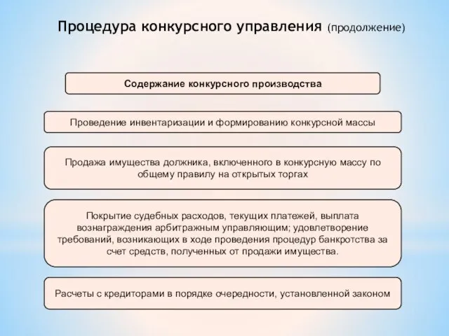 Содержание конкурсного производства Продажа имущества должника, включенного в конкурсную массу по общему