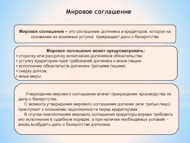 Мировое соглашение Мировое соглашение – это соглашение должника и кредиторов, которое на