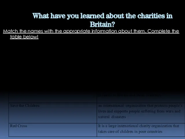 Match the names with the appropriate information about them. Complete the table