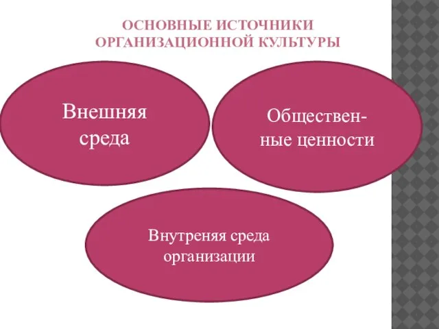 ОСНОВНЫЕ ИСТОЧНИКИ ОРГАНИЗАЦИОННОЙ КУЛЬТУРЫ Внешняя среда Обществен- ные ценности Внутреняя среда организации