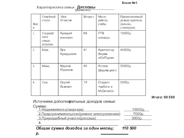 Бланк №1. Характеристика семьи Дятловы (фамилия) Итого: 90 500 р. Источники дополнительных