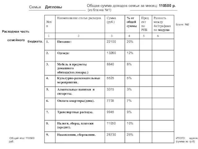 Семья Дятловы Общая сумма доходов семьи за месяц: 110500 р. (из бланка