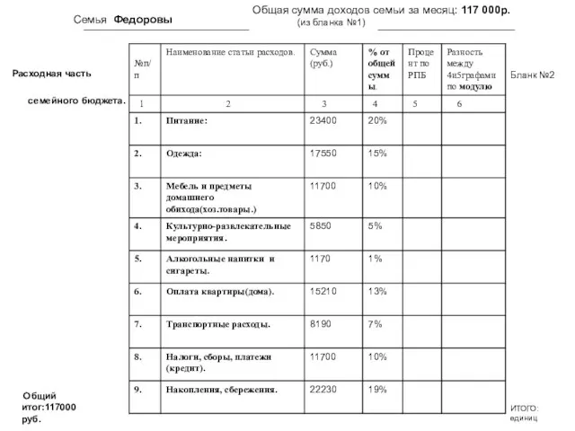 Семья Федоровы Общая сумма доходов семьи за месяц: 117 000р. (из бланка