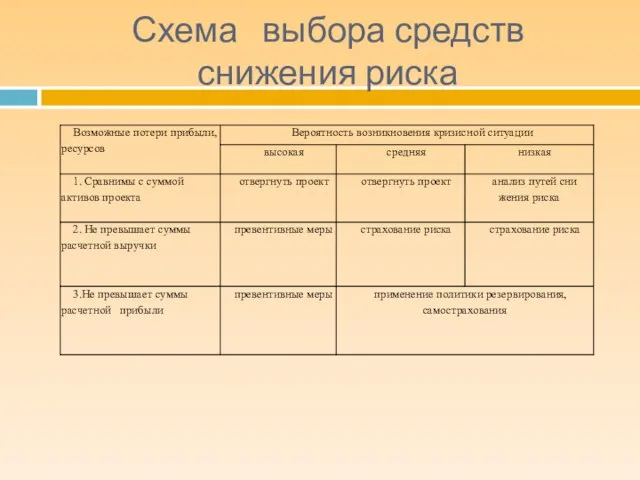 Схема выбора средств снижения риска