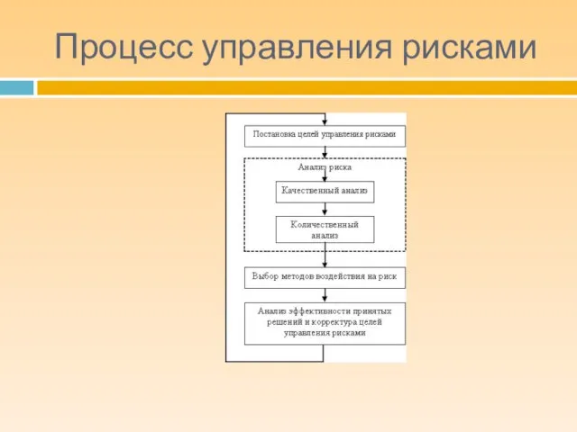 Процесс управления рисками