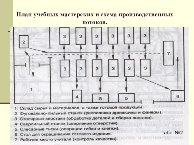 План учебных мастерских и схема производственных потоков. Табл. №2