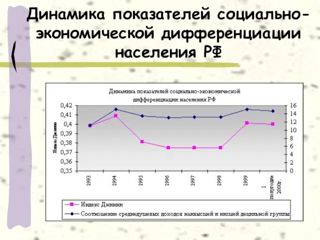 Динамика показателей социально-экономической дифференциации населения РФ