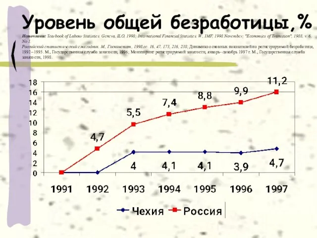 Уровень общей безработицы,% Источники: Yearbook of Labour Statistics. Geneva, ILO, 1998; International