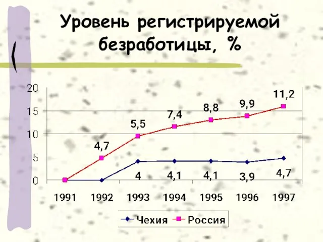 Уровень регистрируемой безработицы, %