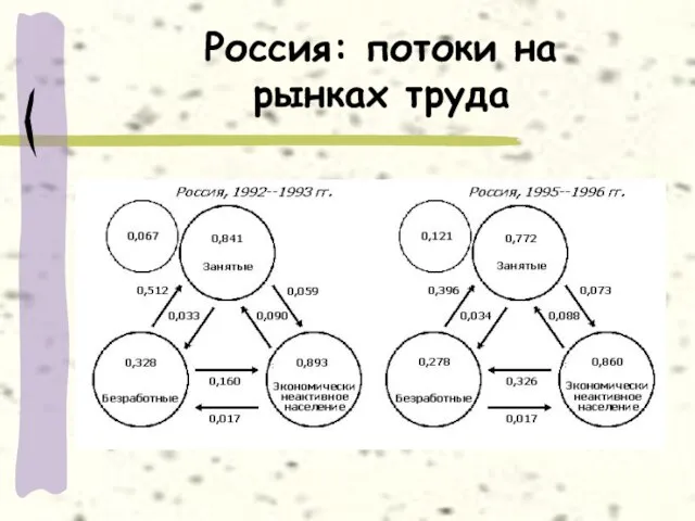 Россия: потоки на рынках труда