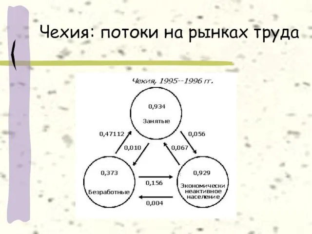 Чехия: потоки на рынках труда