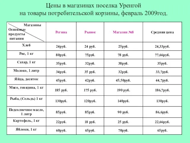 Цены в магазинах поселка Уренгой на товары потребительской корзины, февраль 2009год.