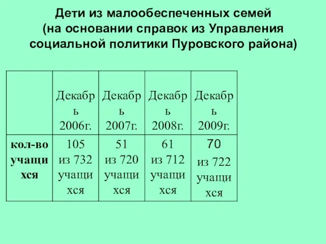 Дети из малообеспеченных семей (на основании справок из Управления социальной политики Пуровского района)