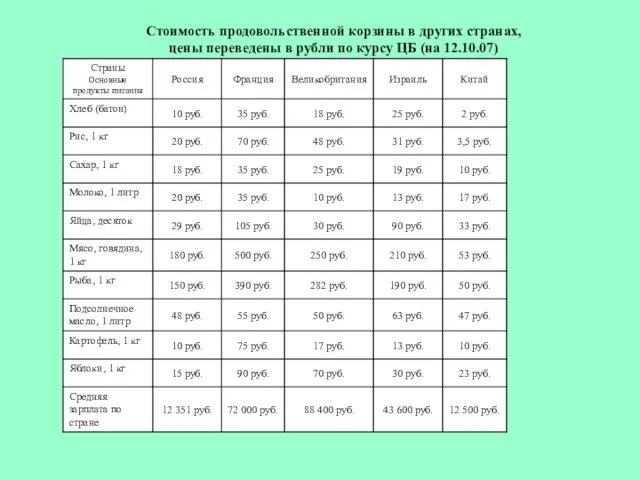 Стоимость продовольственной корзины в других странах, цены переведены в рубли по курсу ЦБ (на 12.10.07)