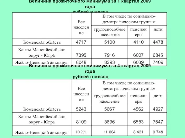 Величина прожиточного минимума за 1 квартал 2009 года рублей в месяц Величина