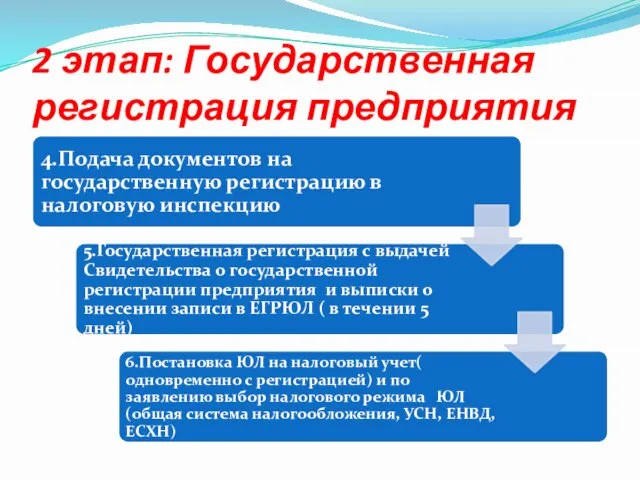 2 этап: Государственная регистрация предприятия