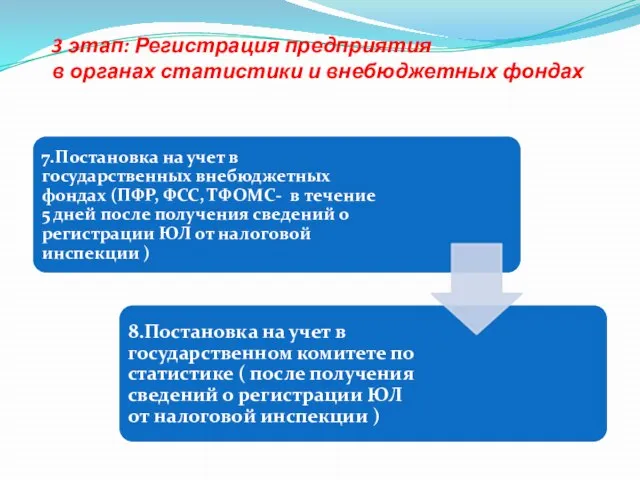 3 этап: Регистрация предприятия в органах статистики и внебюджетных фондах