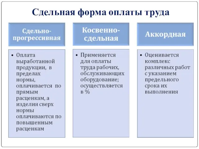 Сдельная форма оплаты труда