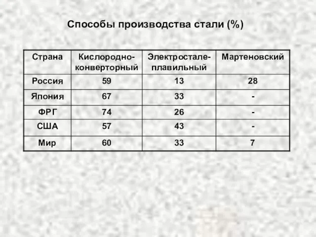 Способы производства стали (%)