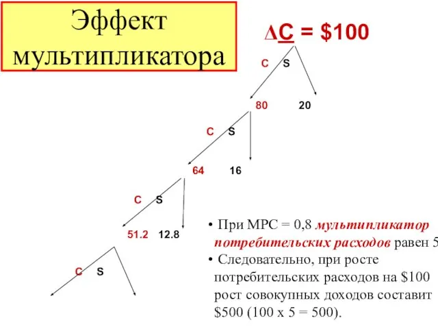 ΔС = $100 C S 80 20 C S 64 16 C